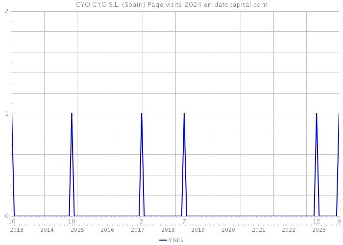 CYO CYO S.L. (Spain) Page visits 2024 