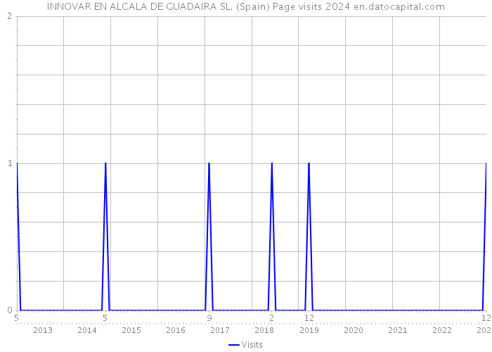 INNOVAR EN ALCALA DE GUADAIRA SL. (Spain) Page visits 2024 