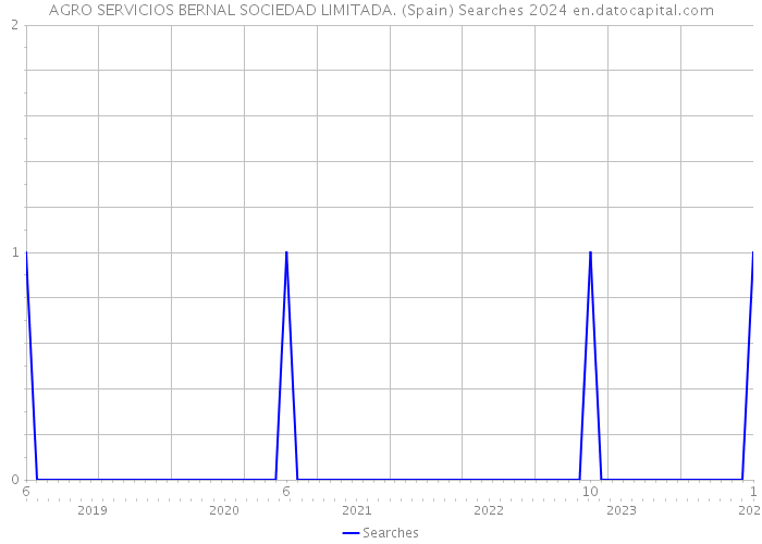 AGRO SERVICIOS BERNAL SOCIEDAD LIMITADA. (Spain) Searches 2024 