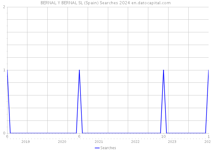 BERNAL Y BERNAL SL (Spain) Searches 2024 