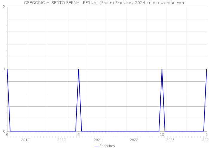 GREGORIO ALBERTO BERNAL BERNAL (Spain) Searches 2024 