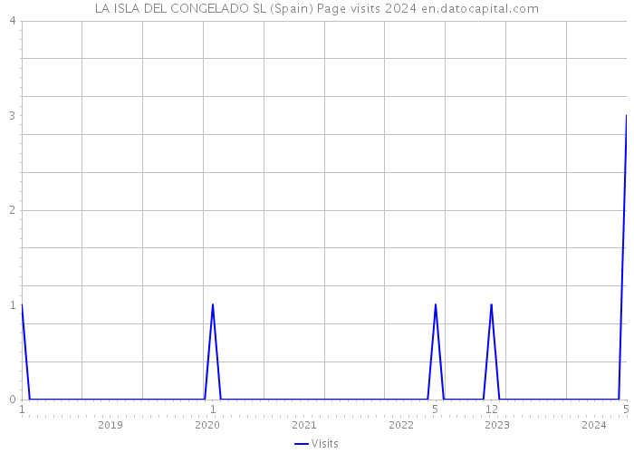 LA ISLA DEL CONGELADO SL (Spain) Page visits 2024 