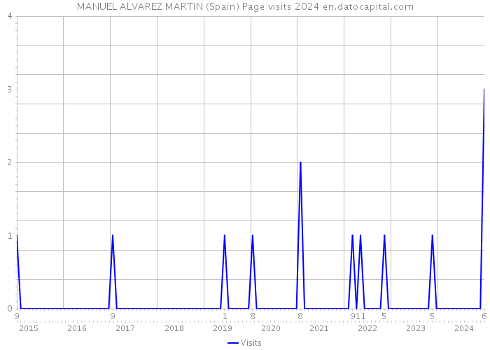 MANUEL ALVAREZ MARTIN (Spain) Page visits 2024 