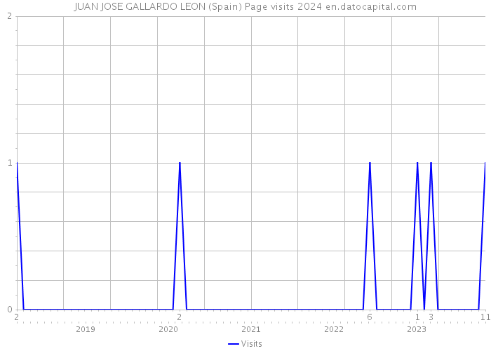 JUAN JOSE GALLARDO LEON (Spain) Page visits 2024 