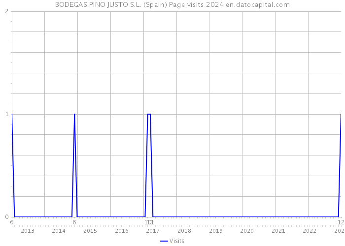 BODEGAS PINO JUSTO S.L. (Spain) Page visits 2024 
