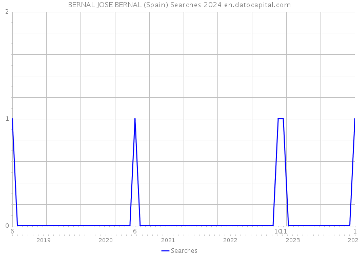 BERNAL JOSE BERNAL (Spain) Searches 2024 