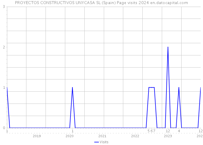 PROYECTOS CONSTRUCTIVOS UNYCASA SL (Spain) Page visits 2024 
