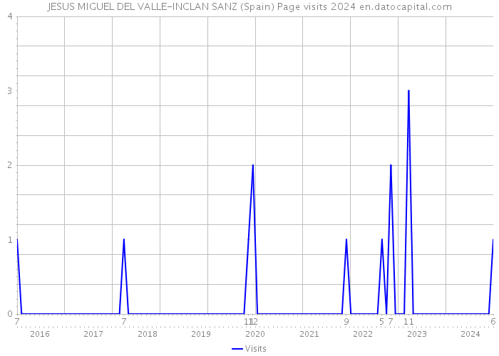 JESUS MIGUEL DEL VALLE-INCLAN SANZ (Spain) Page visits 2024 