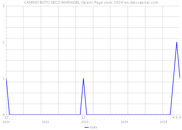 CAMINO BOTO SECO MARIADEL (Spain) Page visits 2024 