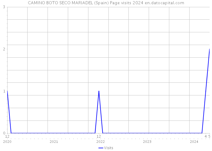 CAMINO BOTO SECO MARIADEL (Spain) Page visits 2024 