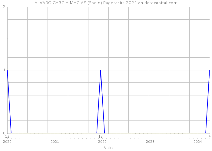 ALVARO GARCIA MACIAS (Spain) Page visits 2024 