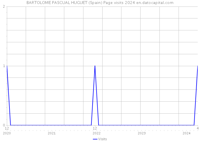 BARTOLOME PASCUAL HUGUET (Spain) Page visits 2024 