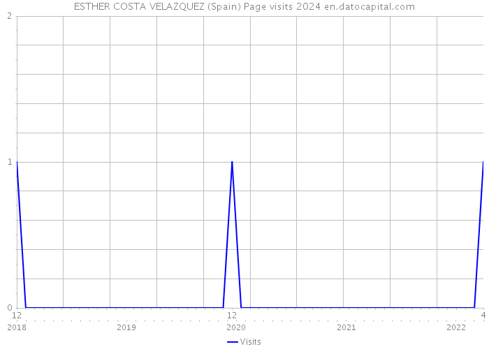 ESTHER COSTA VELAZQUEZ (Spain) Page visits 2024 