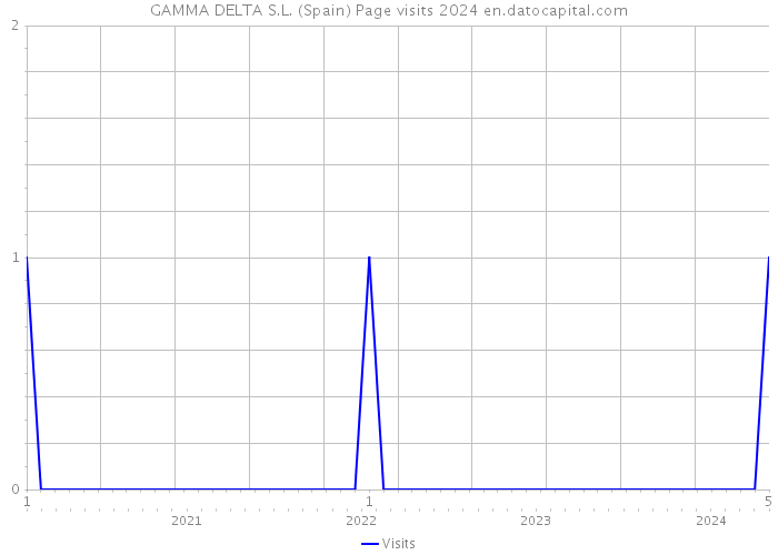 GAMMA DELTA S.L. (Spain) Page visits 2024 