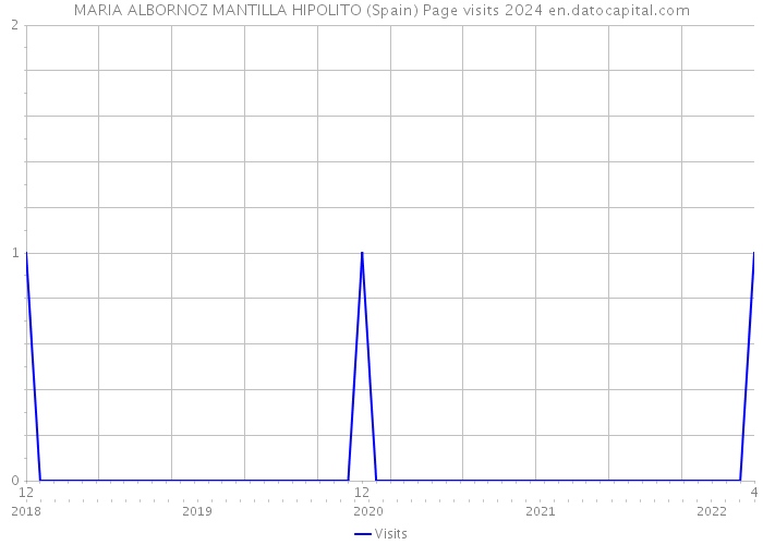 MARIA ALBORNOZ MANTILLA HIPOLITO (Spain) Page visits 2024 