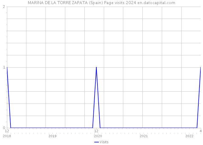 MARINA DE LA TORRE ZAPATA (Spain) Page visits 2024 