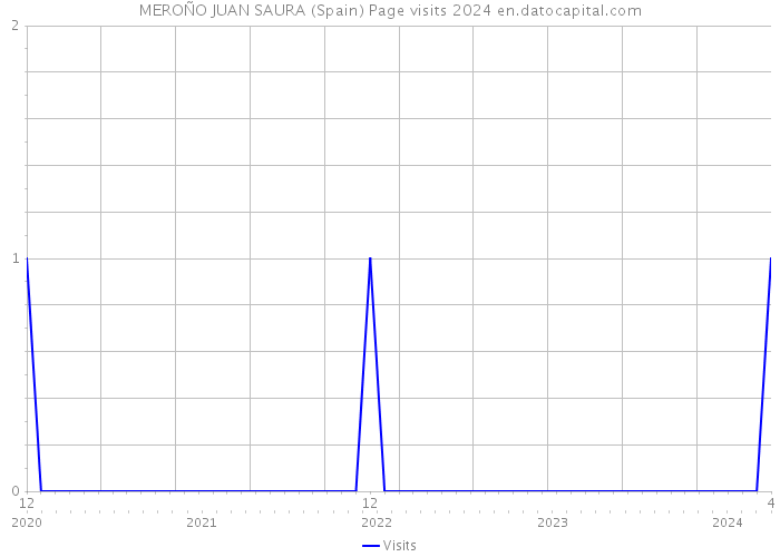 MEROÑO JUAN SAURA (Spain) Page visits 2024 