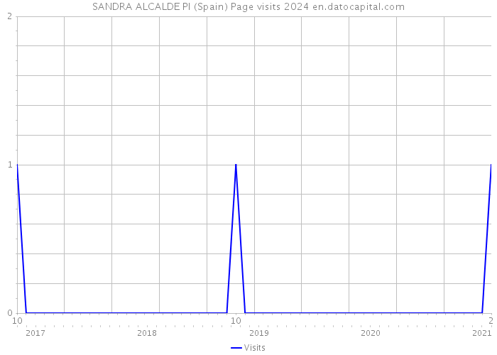 SANDRA ALCALDE PI (Spain) Page visits 2024 