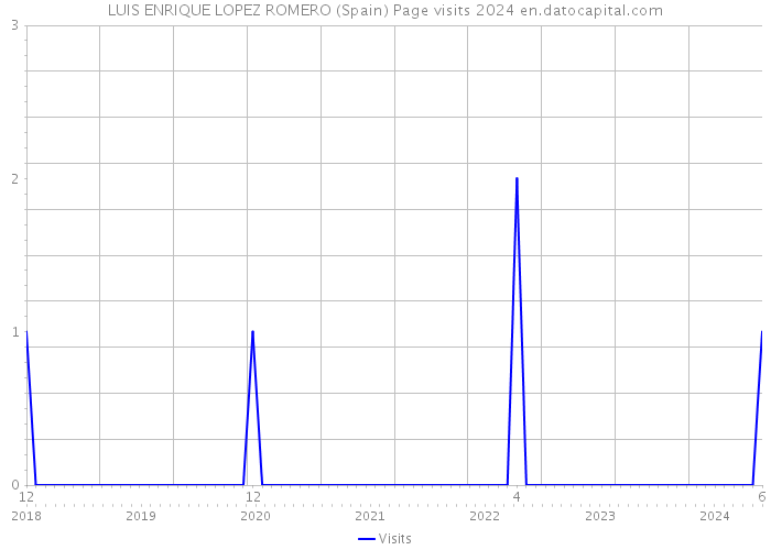 LUIS ENRIQUE LOPEZ ROMERO (Spain) Page visits 2024 