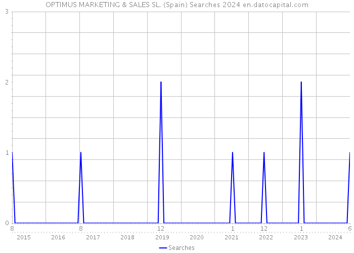 OPTIMUS MARKETING & SALES SL. (Spain) Searches 2024 