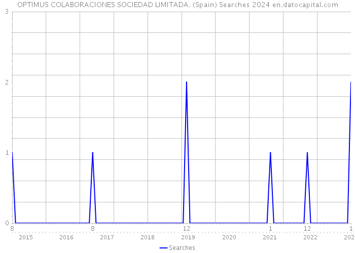 OPTIMUS COLABORACIONES SOCIEDAD LIMITADA. (Spain) Searches 2024 