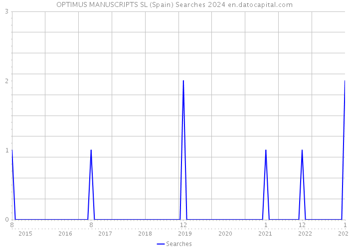 OPTIMUS MANUSCRIPTS SL (Spain) Searches 2024 