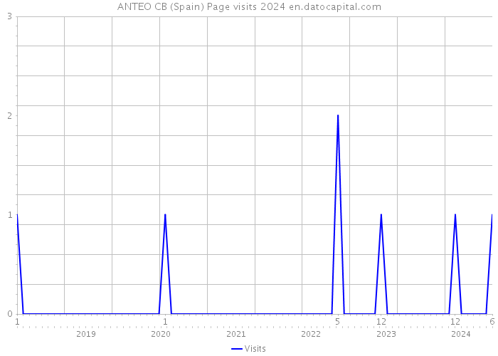 ANTEO CB (Spain) Page visits 2024 