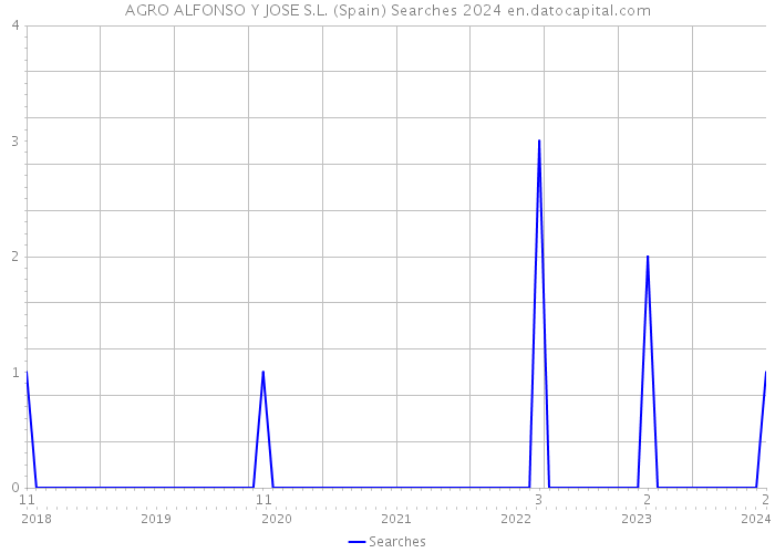 AGRO ALFONSO Y JOSE S.L. (Spain) Searches 2024 