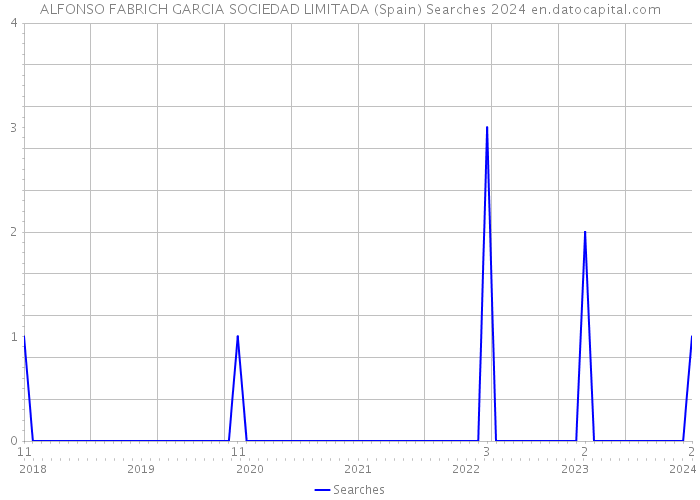 ALFONSO FABRICH GARCIA SOCIEDAD LIMITADA (Spain) Searches 2024 