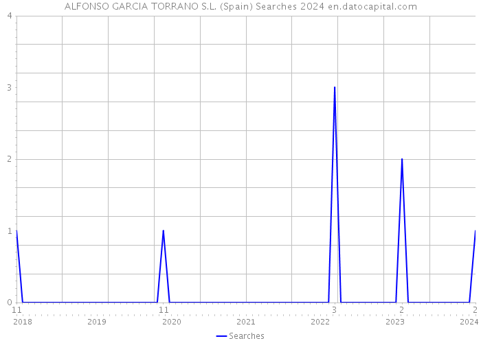 ALFONSO GARCIA TORRANO S.L. (Spain) Searches 2024 