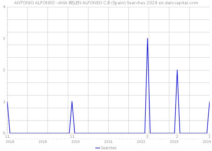 ANTONIO ALFONSO -ANA BELEN ALFONSO C.B (Spain) Searches 2024 