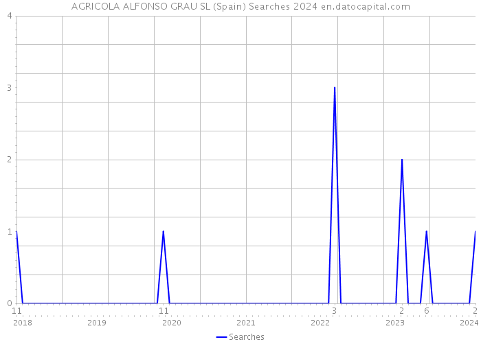 AGRICOLA ALFONSO GRAU SL (Spain) Searches 2024 