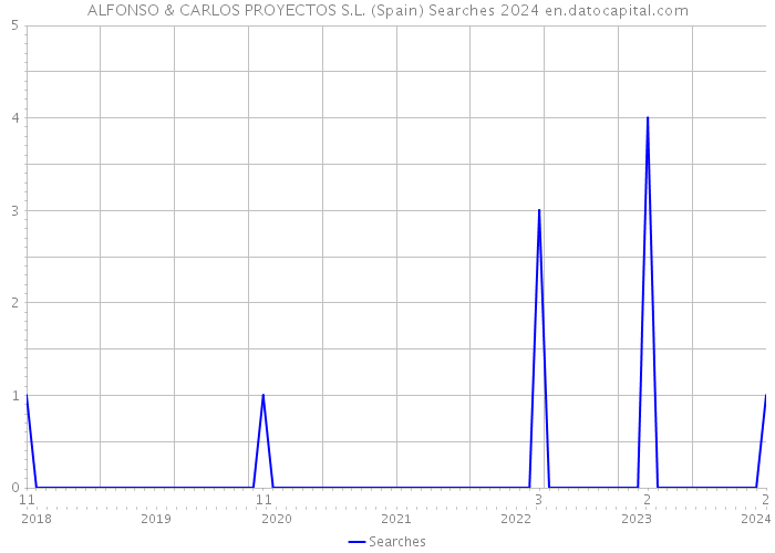 ALFONSO & CARLOS PROYECTOS S.L. (Spain) Searches 2024 