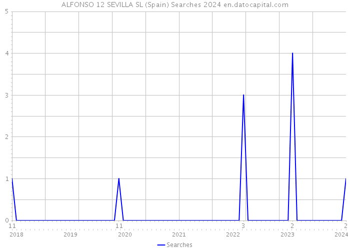 ALFONSO 12 SEVILLA SL (Spain) Searches 2024 