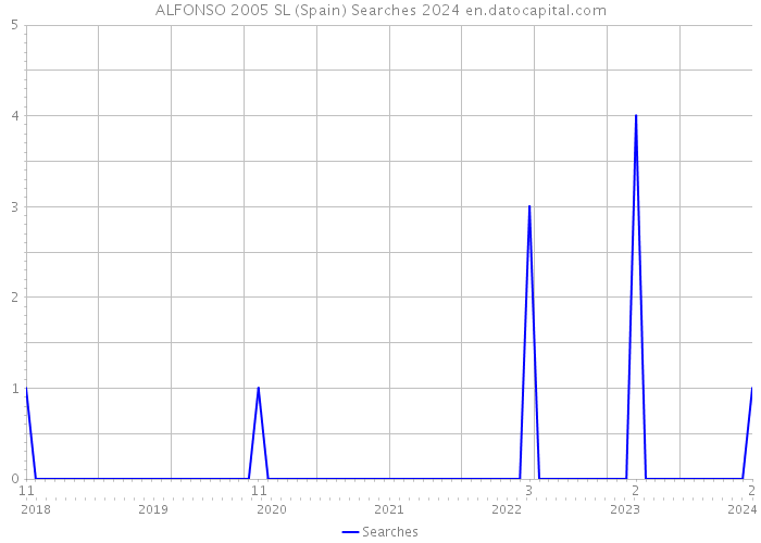 ALFONSO 2005 SL (Spain) Searches 2024 