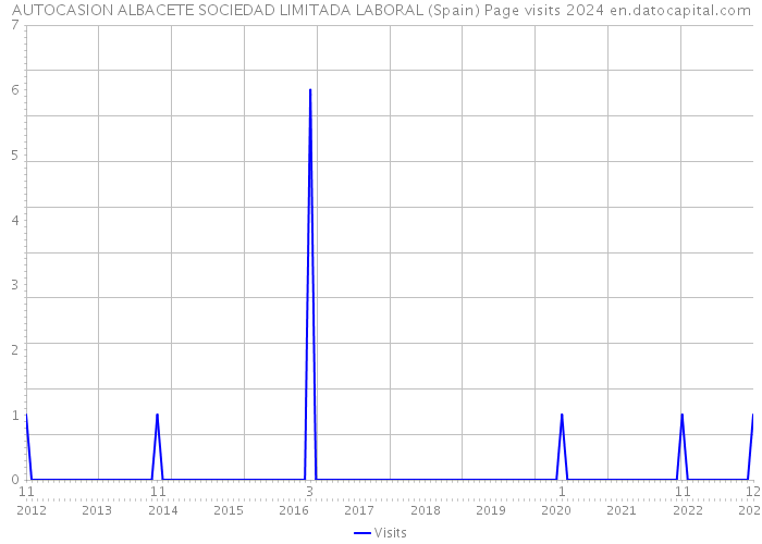 AUTOCASION ALBACETE SOCIEDAD LIMITADA LABORAL (Spain) Page visits 2024 