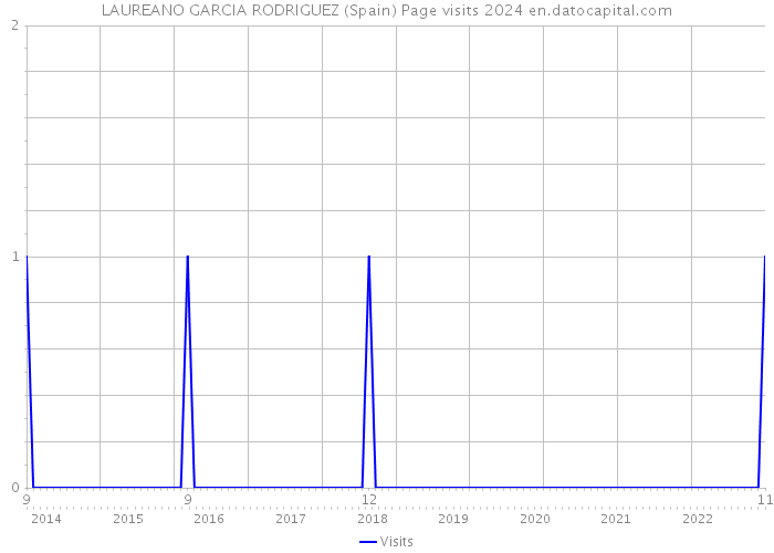 LAUREANO GARCIA RODRIGUEZ (Spain) Page visits 2024 