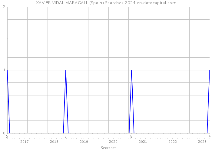 XAVIER VIDAL MARAGALL (Spain) Searches 2024 