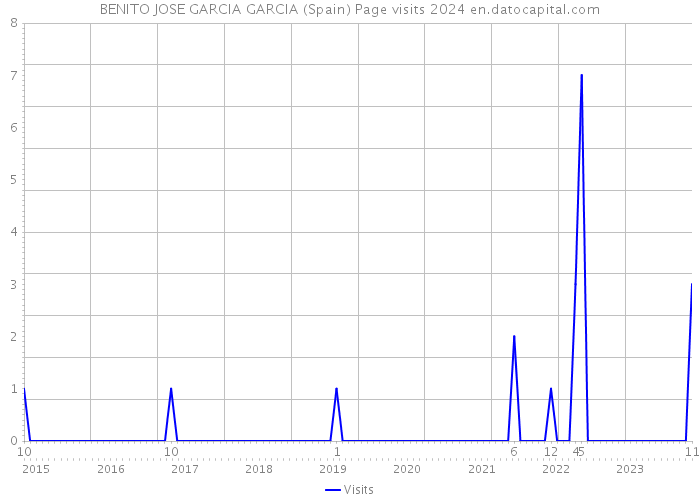 BENITO JOSE GARCIA GARCIA (Spain) Page visits 2024 
