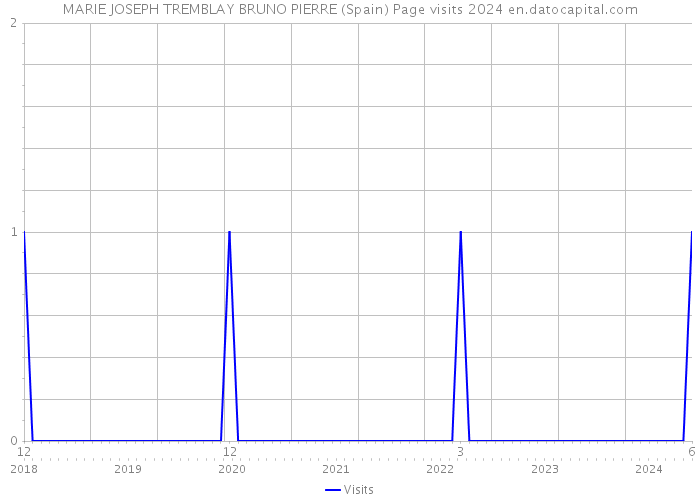 MARIE JOSEPH TREMBLAY BRUNO PIERRE (Spain) Page visits 2024 