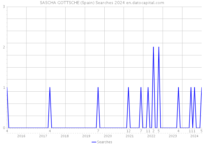 SASCHA GOTTSCHE (Spain) Searches 2024 