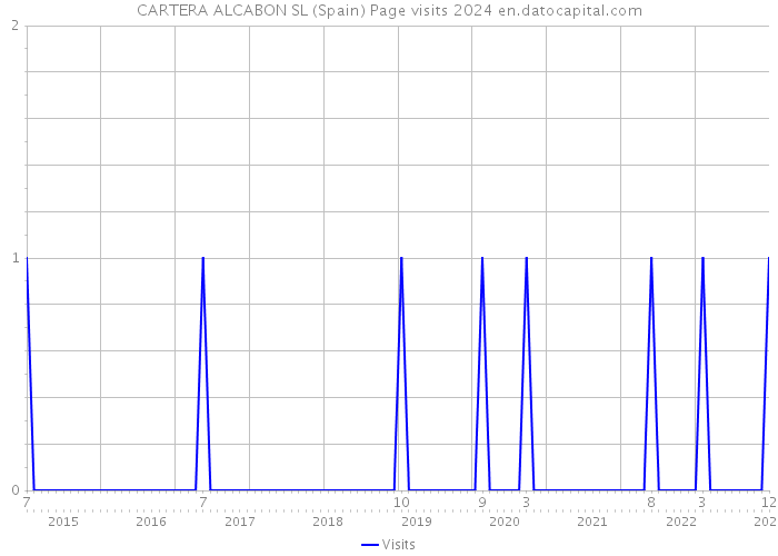 CARTERA ALCABON SL (Spain) Page visits 2024 