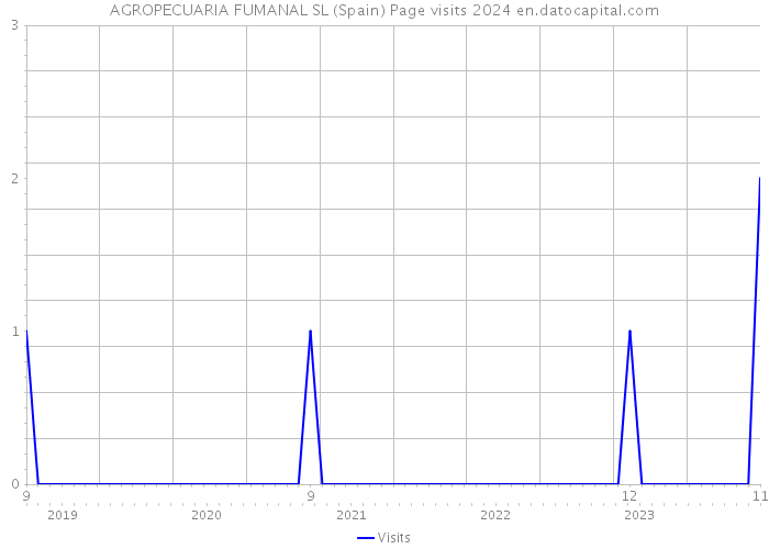 AGROPECUARIA FUMANAL SL (Spain) Page visits 2024 