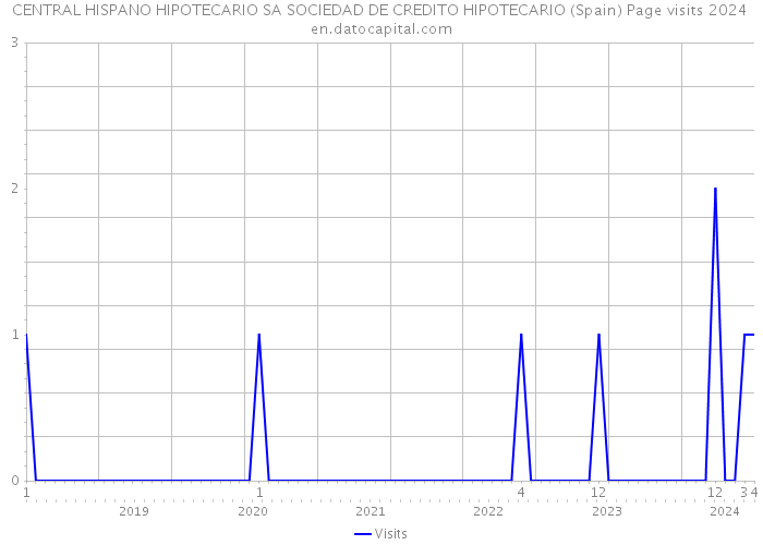 CENTRAL HISPANO HIPOTECARIO SA SOCIEDAD DE CREDITO HIPOTECARIO (Spain) Page visits 2024 