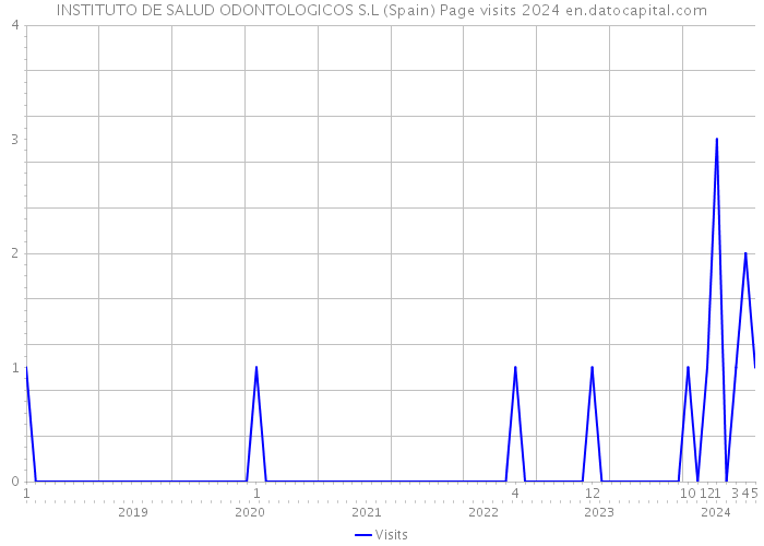 INSTITUTO DE SALUD ODONTOLOGICOS S.L (Spain) Page visits 2024 