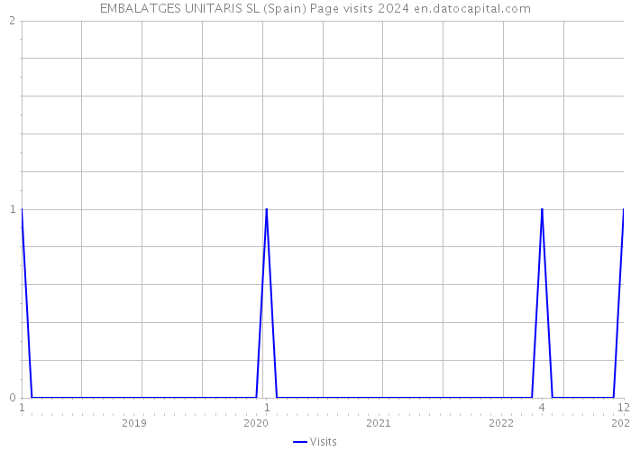 EMBALATGES UNITARIS SL (Spain) Page visits 2024 