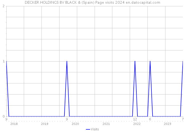 DECKER HOLDINGS BV BLACK & (Spain) Page visits 2024 