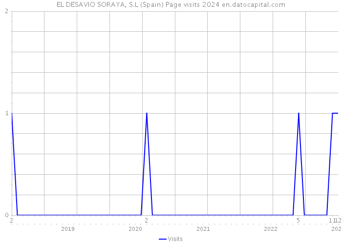 EL DESAVIO SORAYA, S.L (Spain) Page visits 2024 