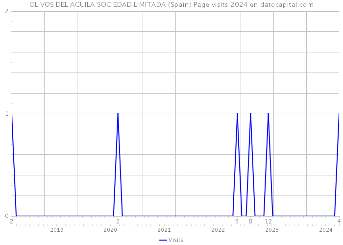 OLIVOS DEL AGUILA SOCIEDAD LIMITADA (Spain) Page visits 2024 