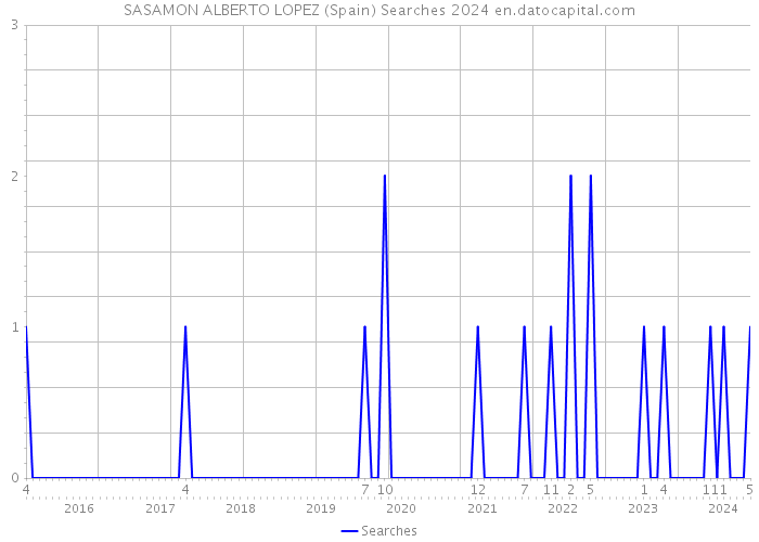 SASAMON ALBERTO LOPEZ (Spain) Searches 2024 